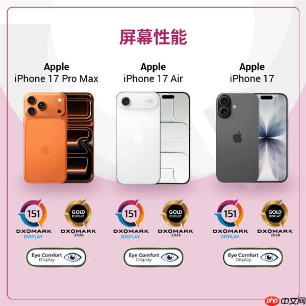全球第25名!iPhone 17系列DXO屏幕测试出炉 获护眼认证