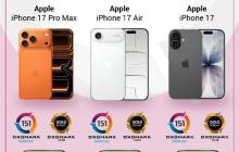 全球第25名!iPhone 17系列DXO屏幕测试出炉 获护眼认证
