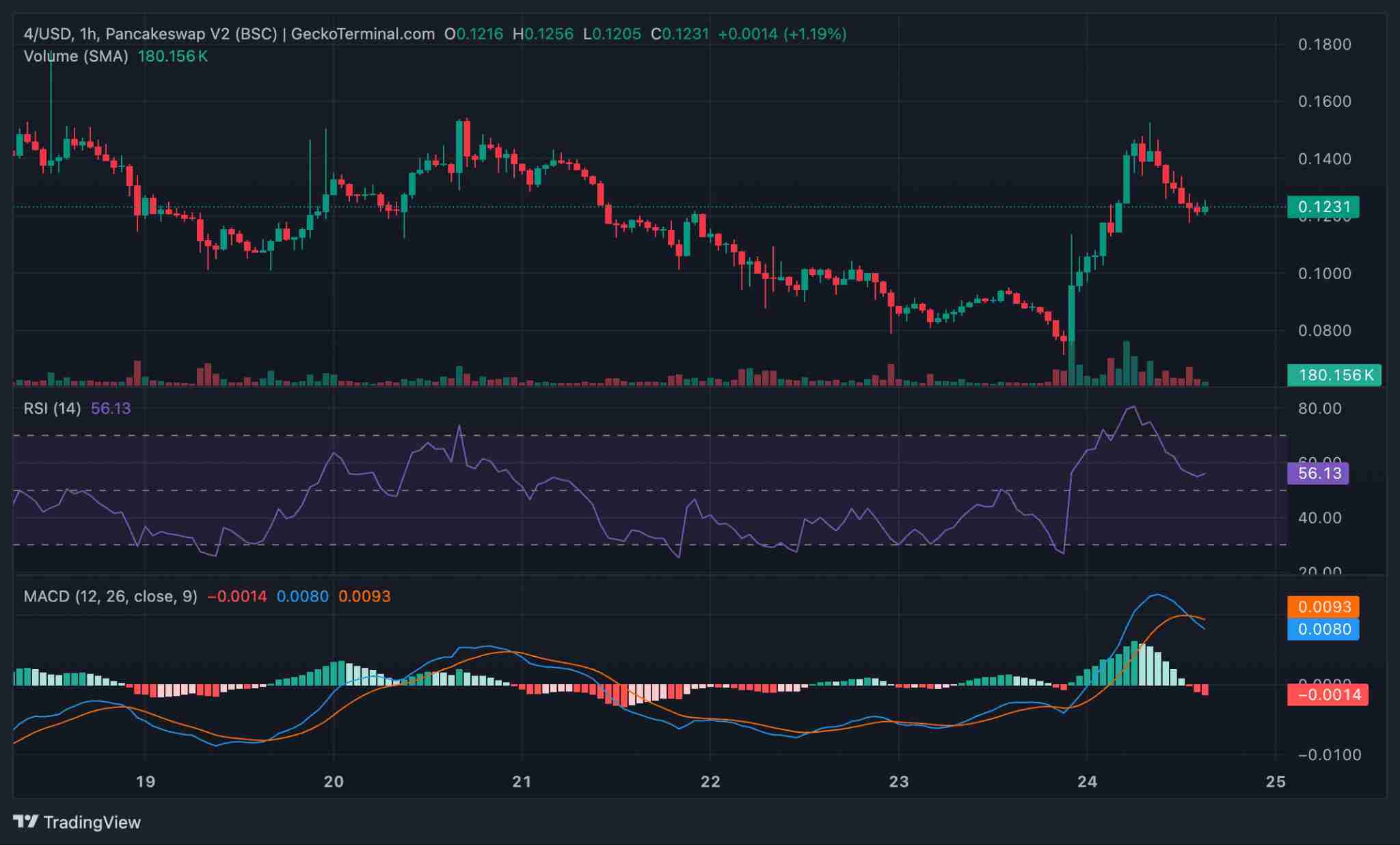 BNB链上的 4 是什么? 为什么受到广泛关注?代币经济学、未来价格走势介绍