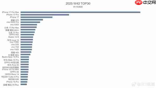 国内手机市场最新周销量出炉 iPhone 17系列包揽前三