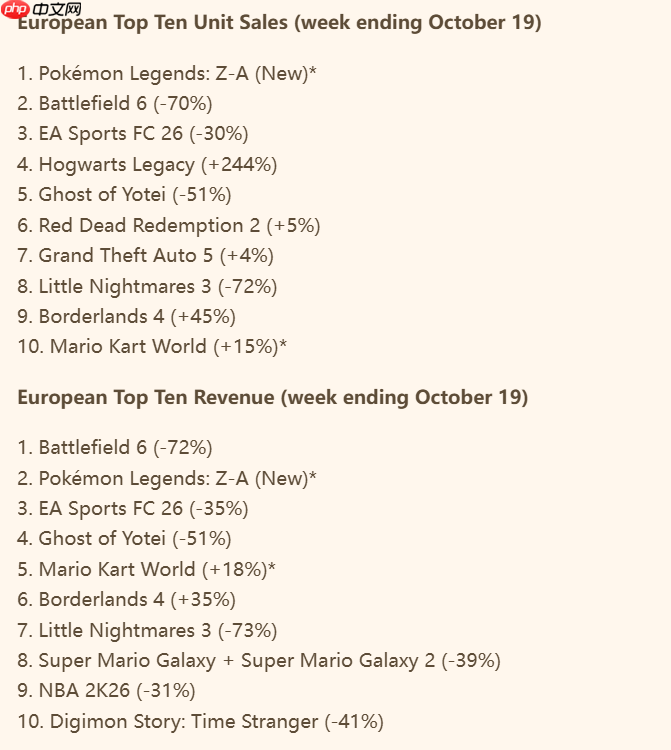 《去皮去伊》以来销量最低！《宝可梦传说 Z-A》仍登顶欧洲
