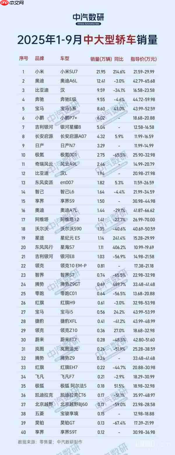 中大型轿车1-9月销量榜出炉:小米SU7超比亚迪汉夺冠