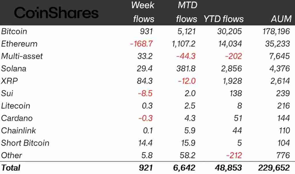 通胀数据推动反弹详细分析:加密货币ETP上周录得9.21亿美元资金流入