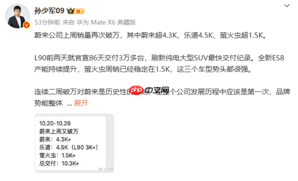 蔚来汽车上周交付量再破万!蔚来超4.3K、乐道超4.5K