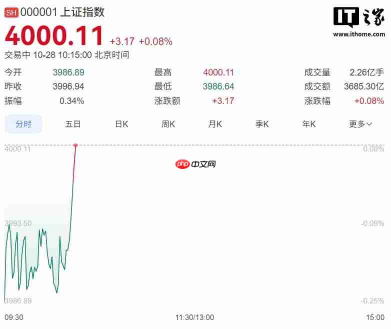 上证终破 4000 点!创十年新高!科技,科技,科技!