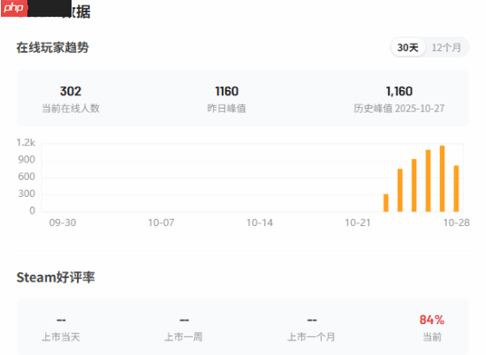 复古恐怖新游《受折磨的灵魂2》特别好评!Steam好评率83%