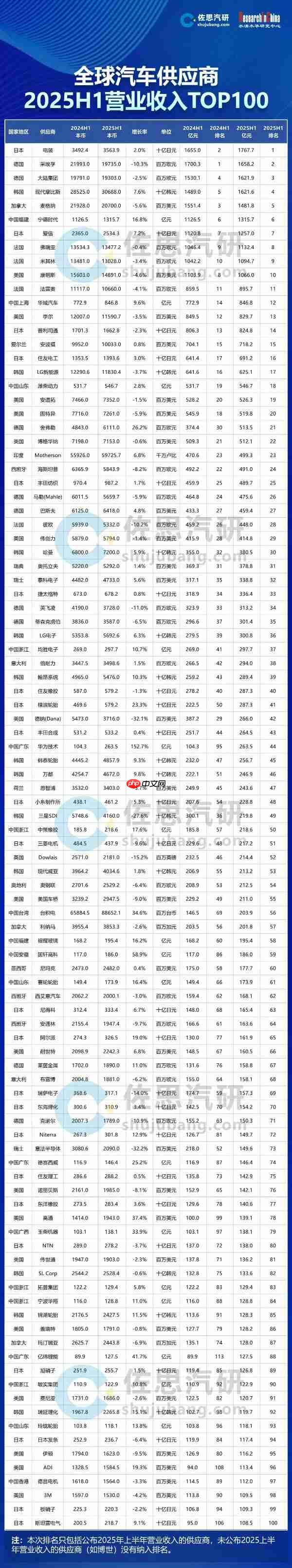 全球汽车供应商2025H1营收TOP100出炉 华为排名猛涨