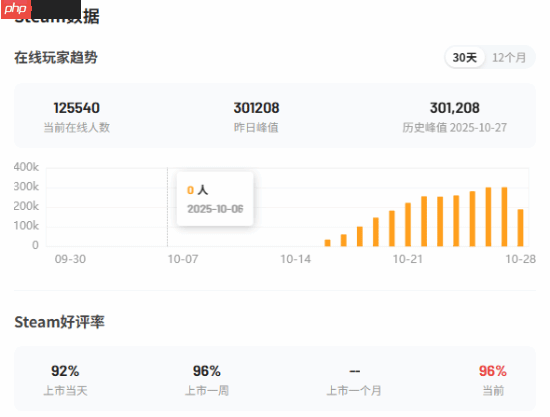 《逃离鸭科夫》销量破200万!官方感谢玩家和MOD创作者