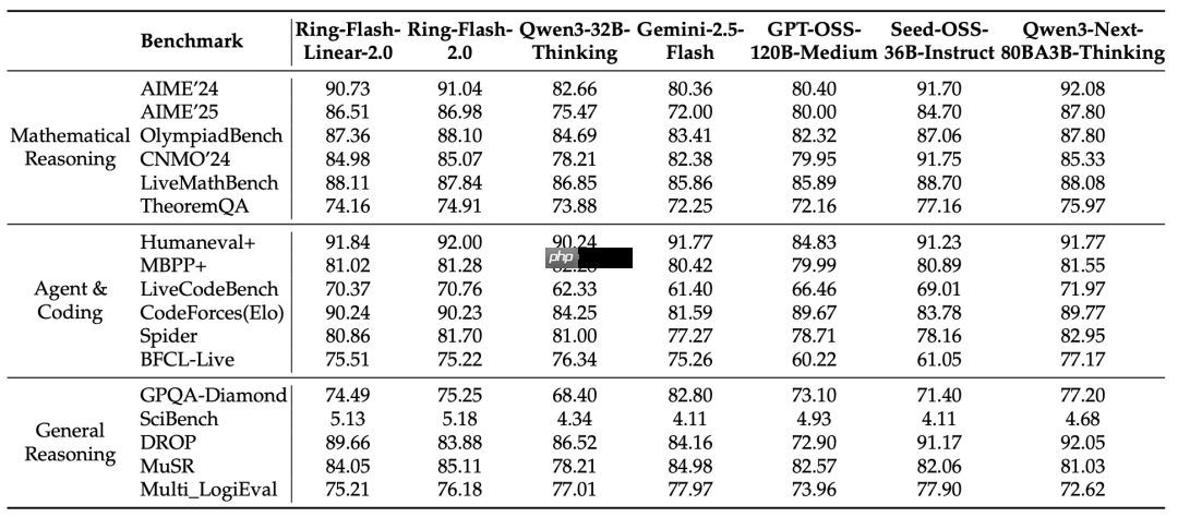 蚂蚁百灵大模型团队开源 Ring-flash-linear-2.0-128K,适用于超长文本的的代码编程