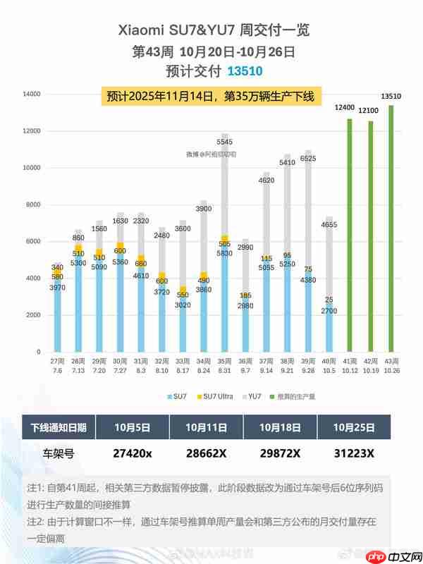 预计小米汽车将在11月完成年度目标 下线第35万辆汽车