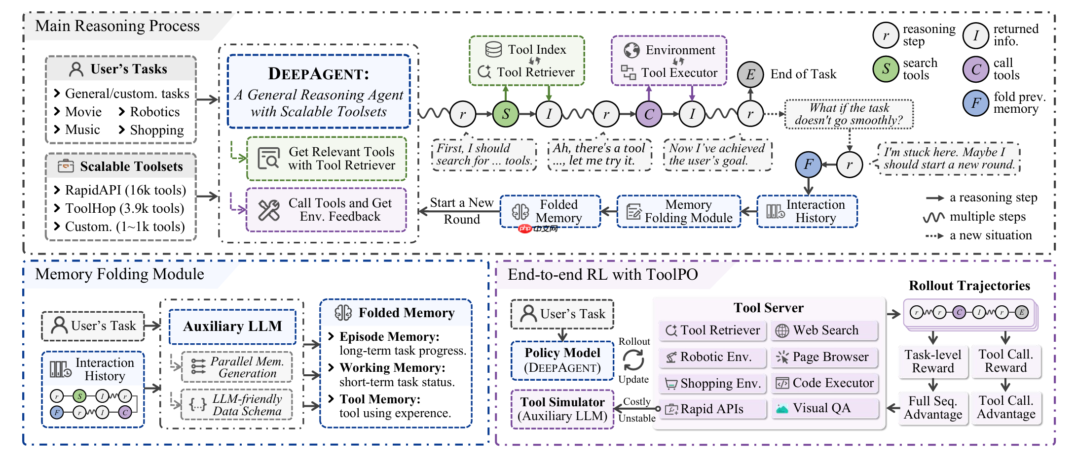 小红书联手中国人民大学研究团队开源通用智能体 DeepAgent
