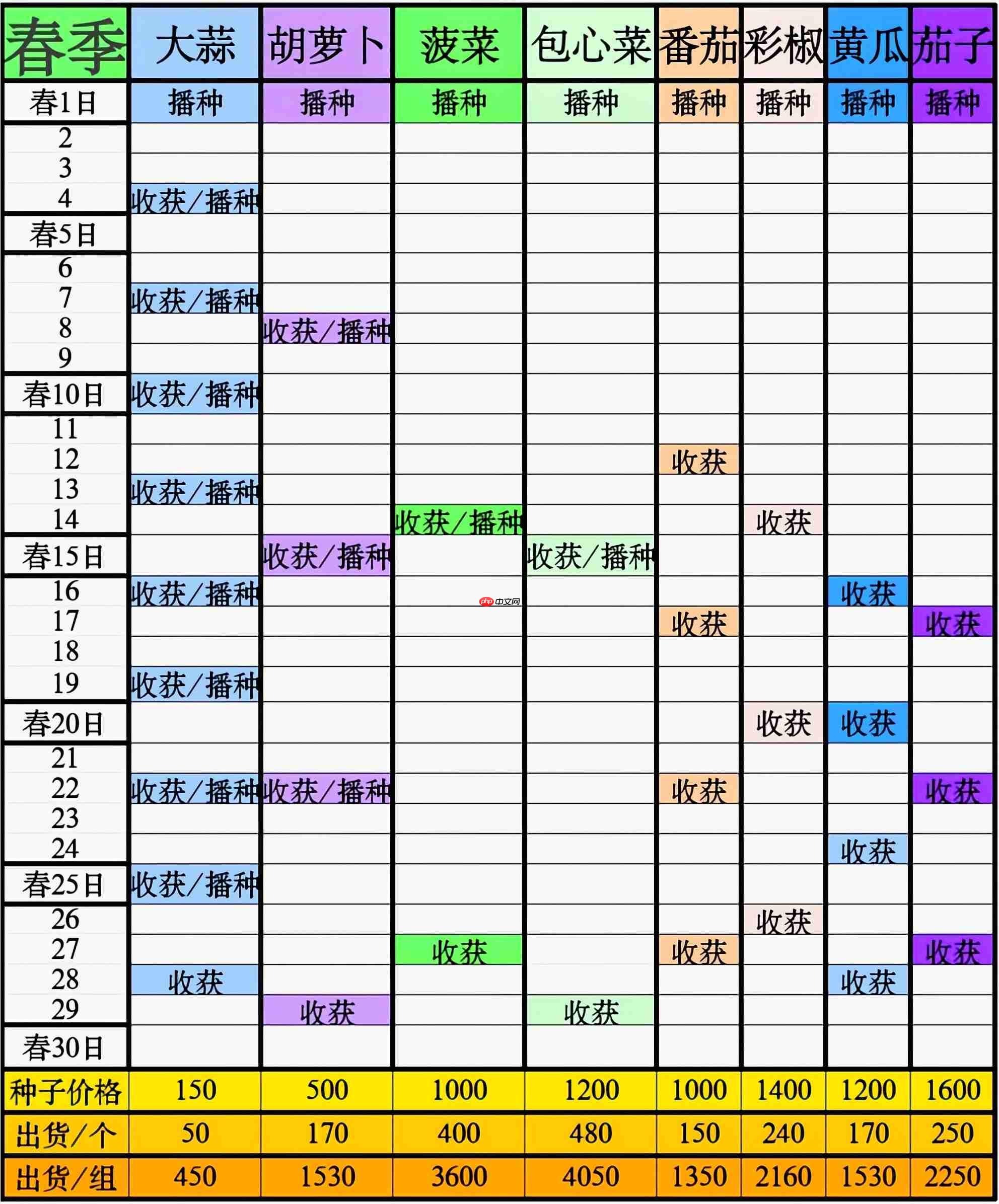 牧场气息春季作物周期表
