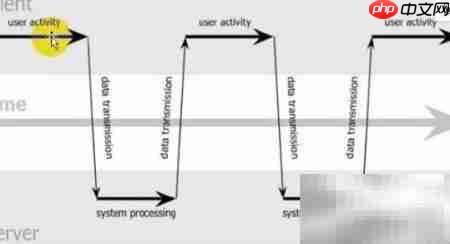 Ajax技术原理揭秘