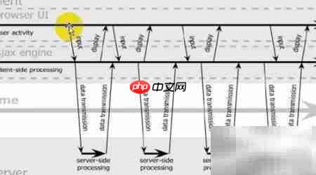 Ajax技术原理揭秘