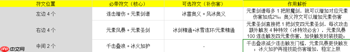 伙伴弹途敖丙神铸符文与时装的最佳搭配方案