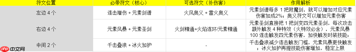 伙伴弹途哪吒神铸符文与时装的最佳搭配方案