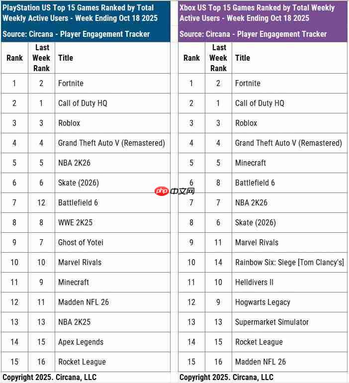 没打过《使命召唤》!《战地6》主机平台仅排第六名