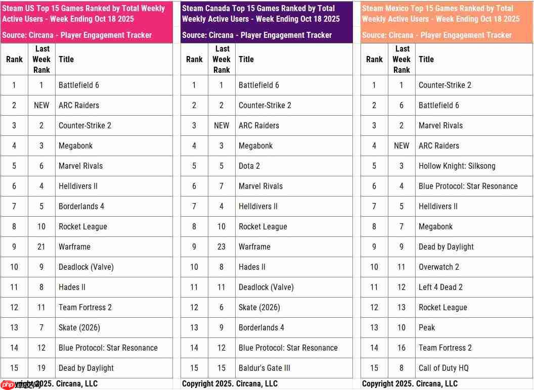 没打过《使命召唤》!《战地6》主机平台仅排第六名