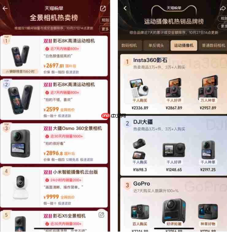 双十一全面霸榜!影石 Q3 营收猛增 93% ,研发投入翻倍加码定制芯片 双十一全面霸榜!影石 Q3 营收猛增 93% ,研发投入翻倍加码定制芯片