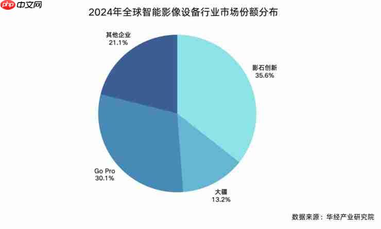 双十一全面霸榜!影石 Q3 营收猛增 93% ,研发投入翻倍加码定制芯片 双十一全面霸榜!影石 Q3 营收猛增 93% ,研发投入翻倍加码定制芯片