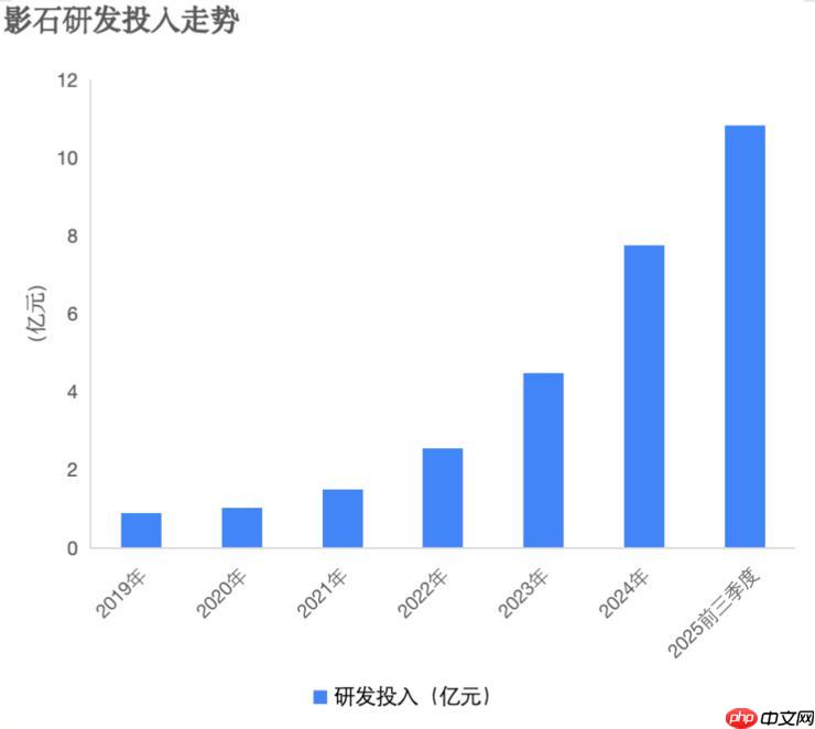 双十一全面霸榜！影石 Q3 营收猛增 93% ，研发投入翻倍加码定制芯片