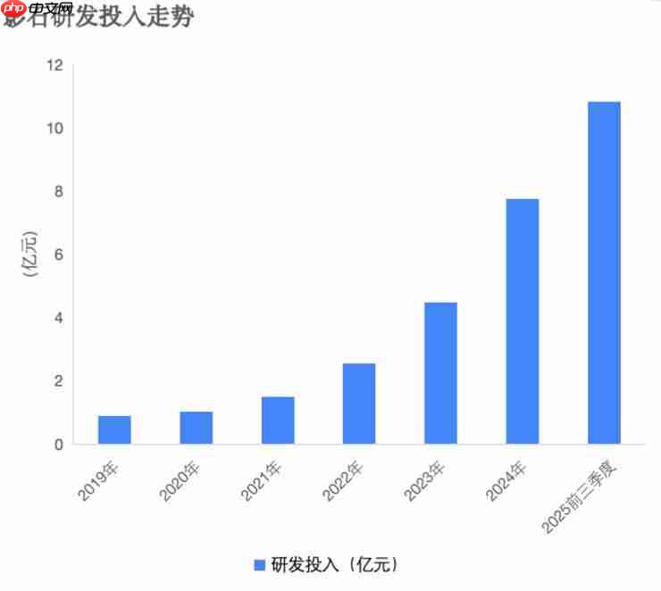 双十一全面霸榜!影石 Q3 营收猛增 93% ,研发投入翻倍加码定制芯片 双十一全面霸榜!影石 Q3 营收猛增 93% ,研发投入翻倍加码定制芯片