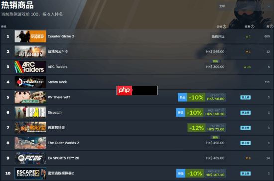 首周狂卖130万份!Steam黑马新游《RV There Yet?》不输《逃离鸭科夫》