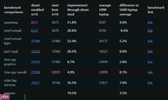 大神魔改RTX4090笔记本：性能暴增20%逼近RTX 5090！