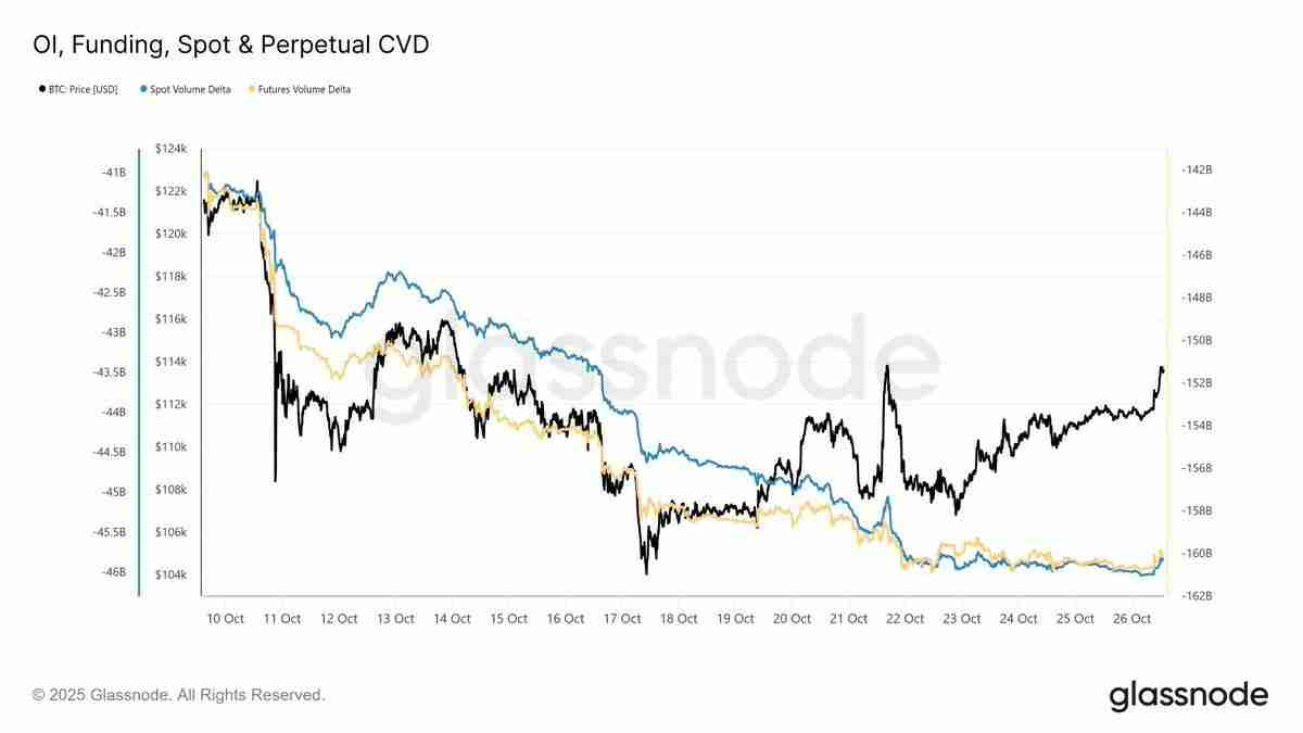 分析师分析,比特币(BTC)价格突破11.5万需满足这一条件