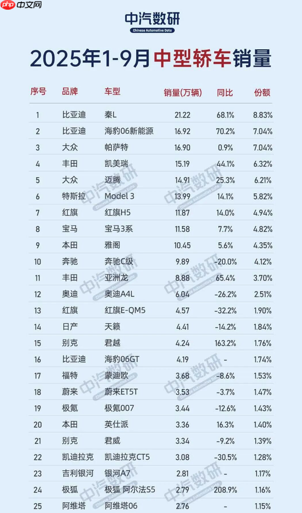 中型轿车市场仍被合资燃油车主导 帕萨特凯美瑞宝刀未老