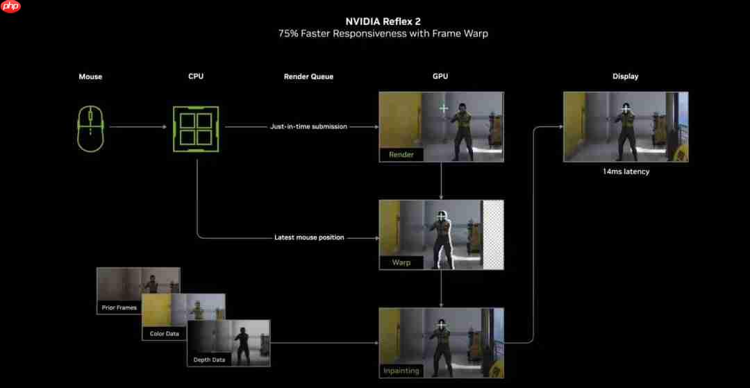 Reflex2技术遭破:可降低游戏延迟 20系显卡也能用 Reflex2技术遭破:可降低游戏延迟 20系显卡也能用
