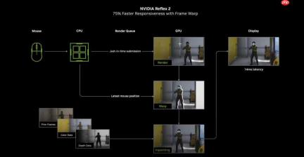 Reflex2技术遭破：可降低游戏延迟 20系显卡也能用