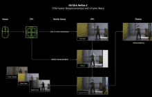 Reflex2技术遭破:可降低游戏延迟 20系显卡也能用