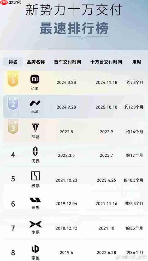 新势力10万台交付最速排行榜:小米领跑 深蓝进前三