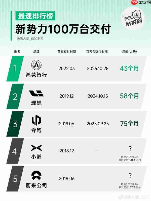 新势力10万台交付最速排行榜:小米领跑 深蓝进前三