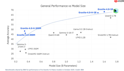 ​IBM 发布 Granite 4.0 Nano 模型