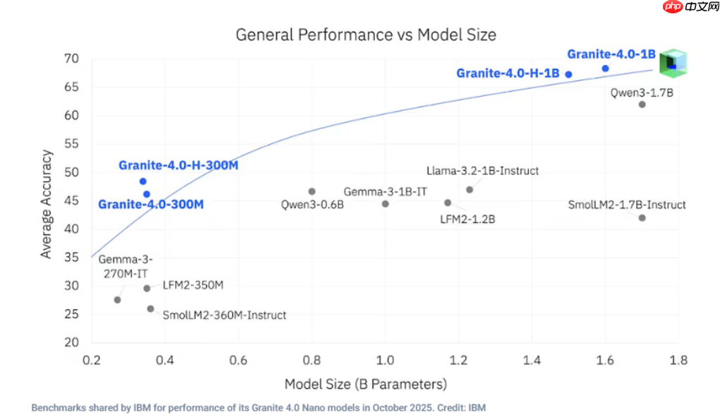 ibm 发布 granite 4.0 nano 模型