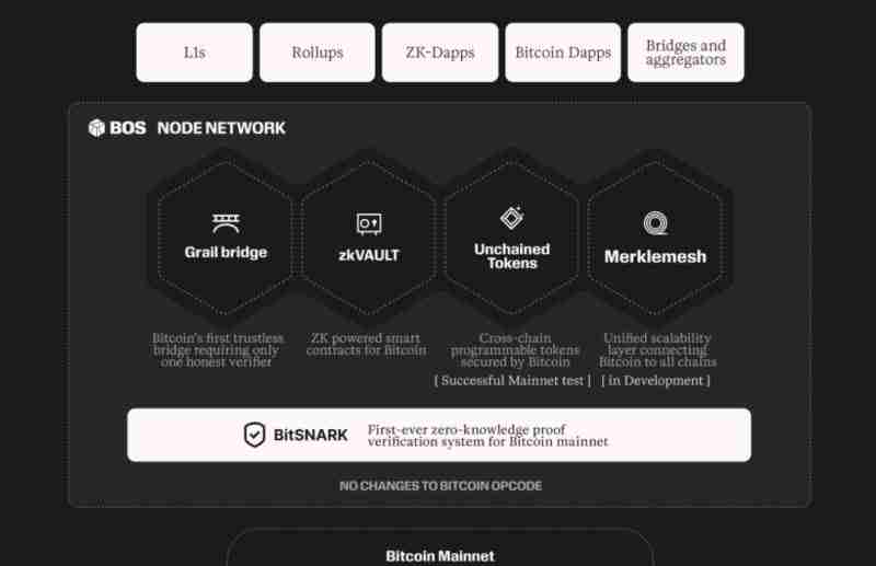 什么是BitcoinOs (BOS)币?值得投资吗?BitcoinOs运作方式、代币经济学和空投指南