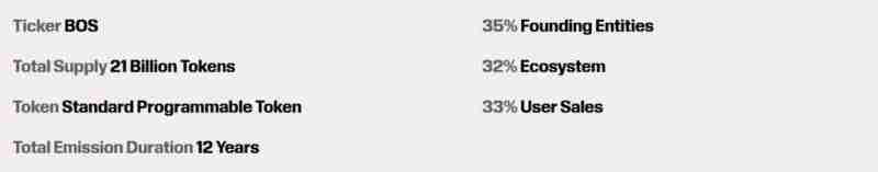 什么是BitcoinOs (BOS)币?值得投资吗?BitcoinOs运作方式、代币经济学和空投指南