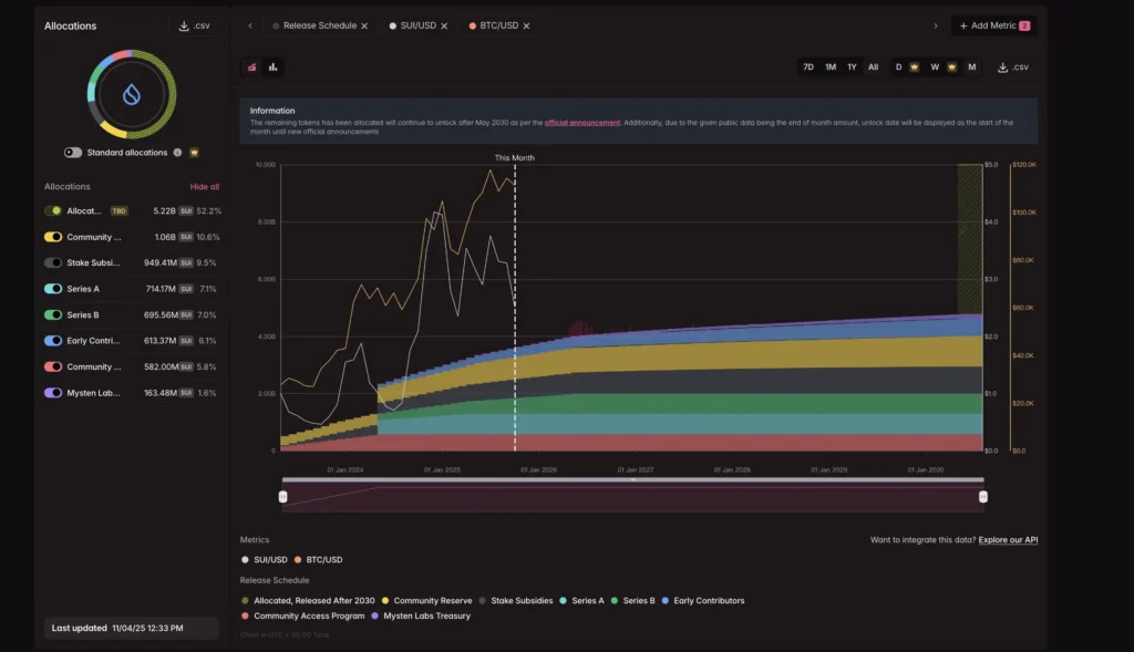 FDV是什么意思?和市值差在哪?如何利用FDV指标辅助投资判断?