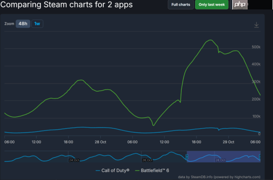 《战地》大逃杀:玩家是《使命召唤》近几作的几十倍