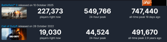 《战地》大逃杀:玩家是《使命召唤》近几作的几十倍