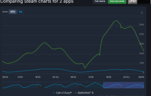 《战地》大逃杀：玩家是《使命召唤》近几作的几十倍