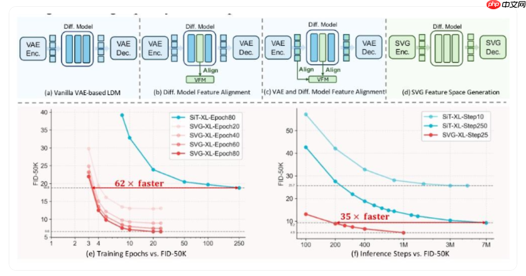 清华与快手联手推出新型 SVG 扩散模型,训练效率暴增 6200%