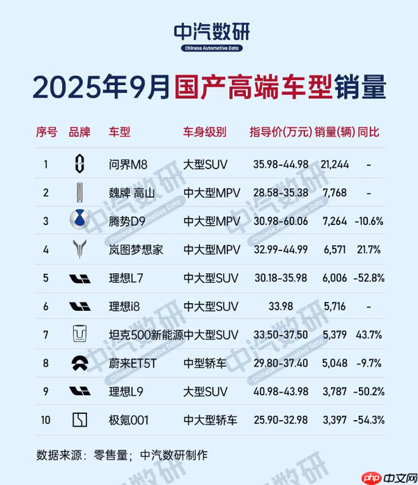 问界拿下中国高端汽车品牌销量第一!9月销量超4万
