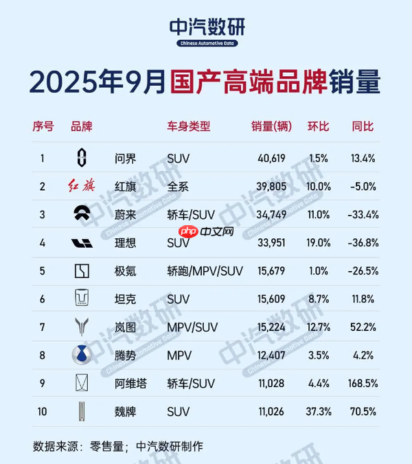 问界拿下中国高端汽车品牌销量第一!9月销量超4万