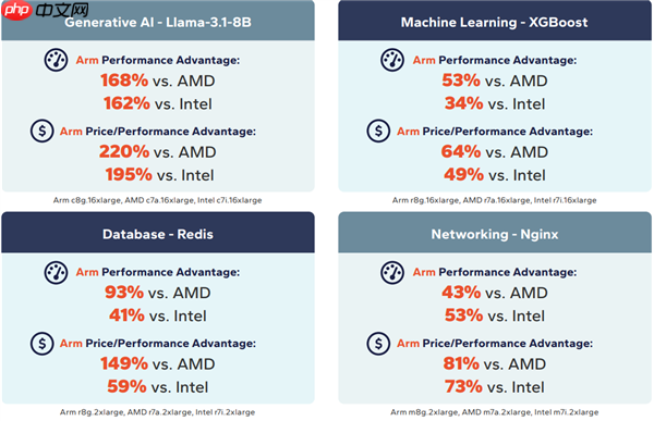 AMD/Intel服不服 ARM已全面领先x86：性能就高出160%以上