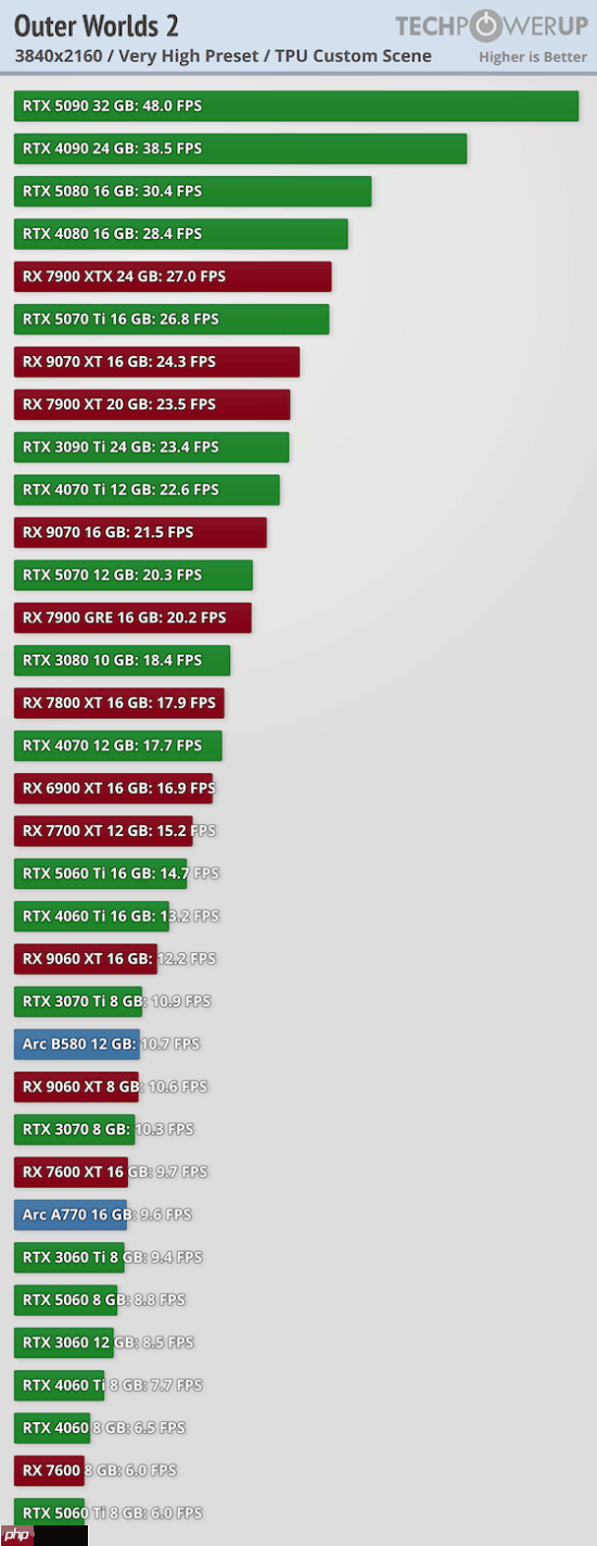 博主吐槽《天外世界2》优化:4K光追最高画质下RTX 5090也无法稳60帧