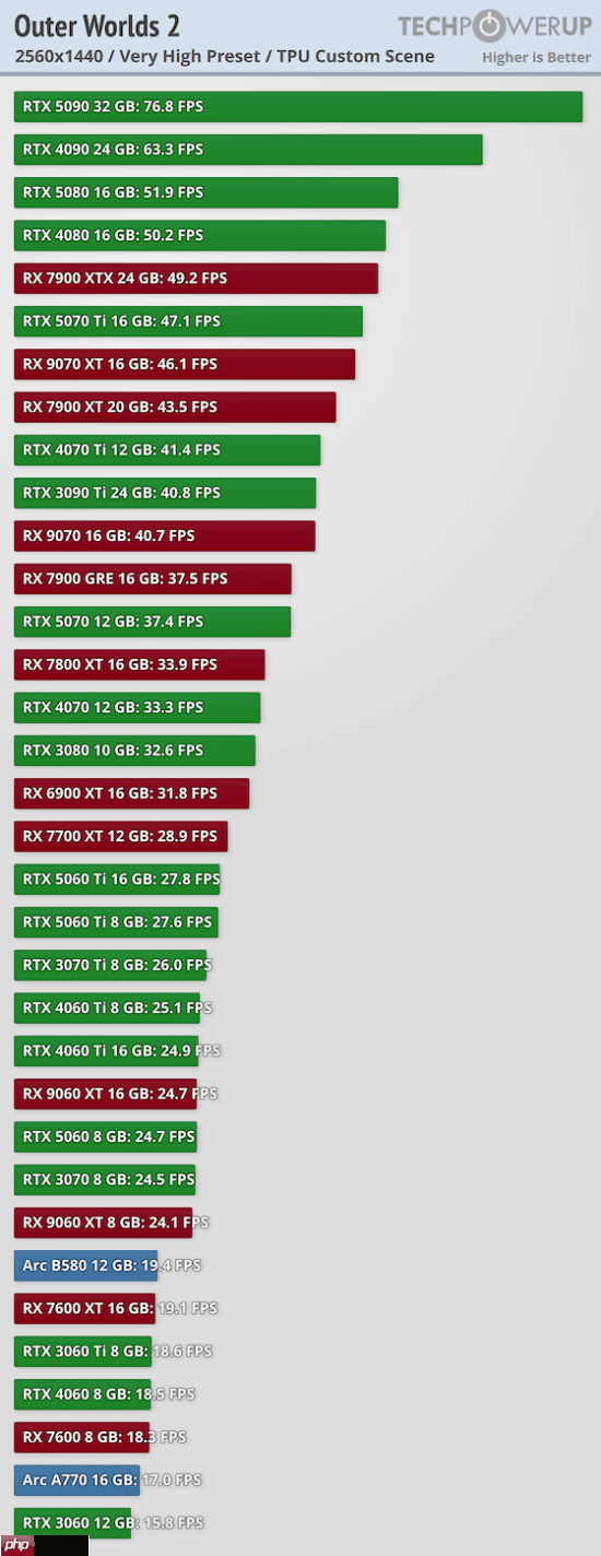 博主吐槽《天外世界2》优化:4K光追最高画质下RTX 5090也无法稳60帧