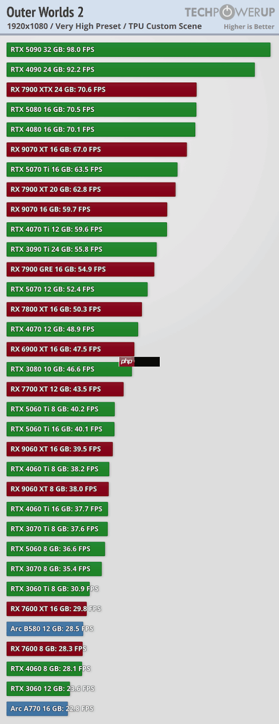 博主吐槽《天外世界2》优化:4K光追最高画质下RTX 5090也无法稳60帧